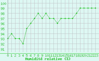 Courbe de l'humidit relative pour Recht (Be)