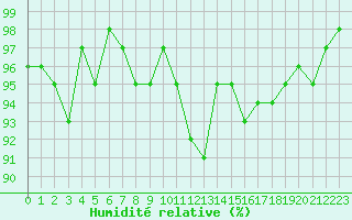 Courbe de l'humidit relative pour La Beaume (05)