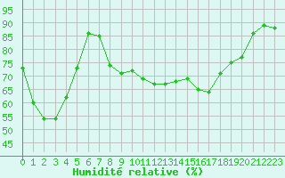 Courbe de l'humidit relative pour Porquerolles (83)