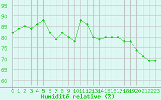 Courbe de l'humidit relative pour Le Luc (83)