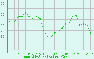 Courbe de l'humidit relative pour Cap Corse (2B)