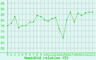 Courbe de l'humidit relative pour Combs-la-Ville (77)