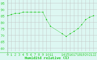 Courbe de l'humidit relative pour Colmar-Ouest (68)