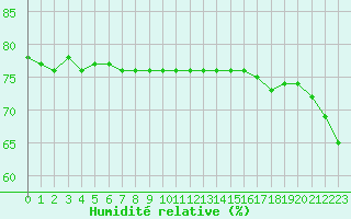 Courbe de l'humidit relative pour San Casciano di Cascina (It)