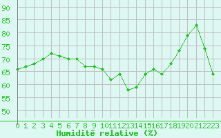 Courbe de l'humidit relative pour Marignane (13)