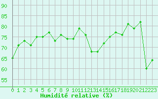 Courbe de l'humidit relative pour Gap-Sud (05)