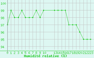 Courbe de l'humidit relative pour Estres-la-Campagne (14)