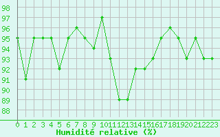 Courbe de l'humidit relative pour Brigueuil (16)