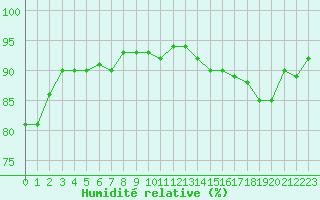 Courbe de l'humidit relative pour Trgueux (22)
