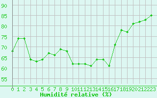 Courbe de l'humidit relative pour Ste (34)