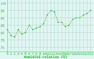 Courbe de l'humidit relative pour Orschwiller (67)
