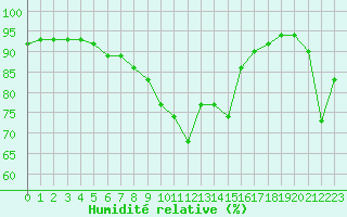 Courbe de l'humidit relative pour Strasbourg (67)