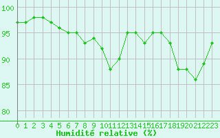 Courbe de l'humidit relative pour Ciudad Real (Esp)