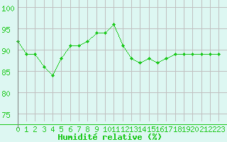 Courbe de l'humidit relative pour Biache-Saint-Vaast (62)