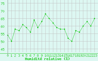 Courbe de l'humidit relative pour Jan (Esp)