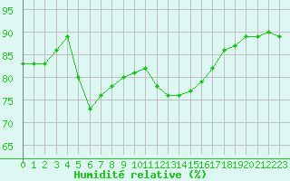 Courbe de l'humidit relative pour Bellengreville (14)