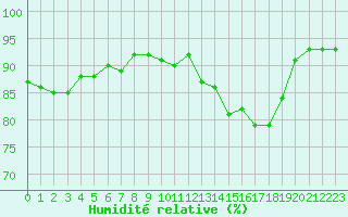 Courbe de l'humidit relative pour Brive-Laroche (19)
