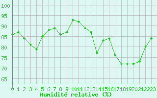Courbe de l'humidit relative pour Ouessant (29)