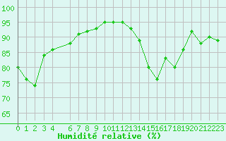 Courbe de l'humidit relative pour Brigueuil (16)