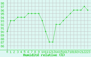 Courbe de l'humidit relative pour Leign-les-Bois (86)