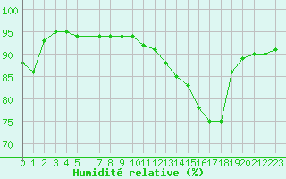 Courbe de l'humidit relative pour Cap Gris-Nez (62)