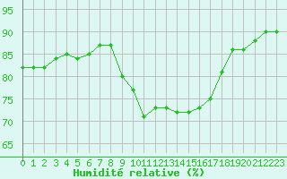 Courbe de l'humidit relative pour Saint-Martin-de-Londres (34)