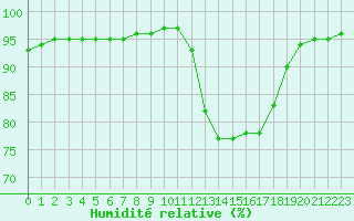 Courbe de l'humidit relative pour Besn (44)