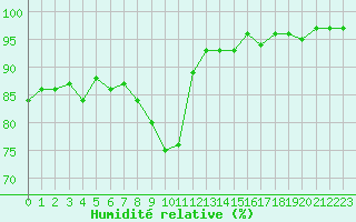 Courbe de l'humidit relative pour Gignac (34)