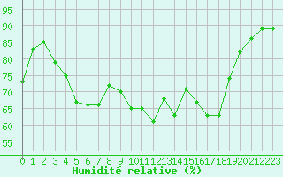 Courbe de l'humidit relative pour Pointe de Socoa (64)