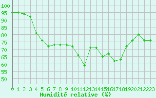 Courbe de l'humidit relative pour Biarritz (64)