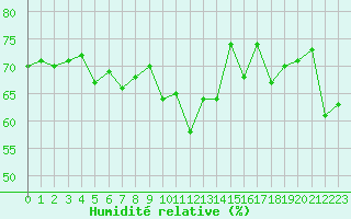 Courbe de l'humidit relative pour Ouessant (29)