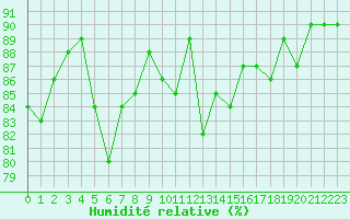 Courbe de l'humidit relative pour Amiens - Dury (80)