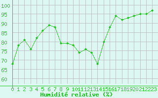 Courbe de l'humidit relative pour Brigueuil (16)