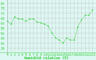 Courbe de l'humidit relative pour Cernay-la-Ville (78)