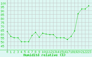 Courbe de l'humidit relative pour Brigueuil (16)