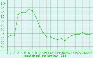 Courbe de l'humidit relative pour Sermange-Erzange (57)