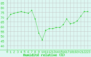 Courbe de l'humidit relative pour Ajaccio - Campo dell'Oro (2A)
