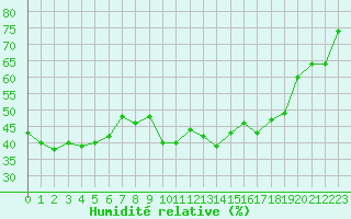 Courbe de l'humidit relative pour Chteau-Chinon (58)