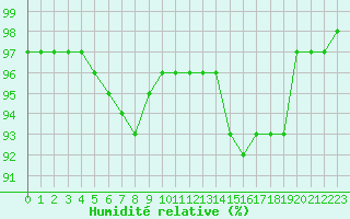 Courbe de l'humidit relative pour Saint-Mdard-d'Aunis (17)