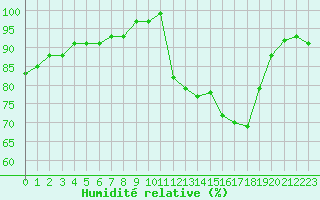 Courbe de l'humidit relative pour Eu (76)