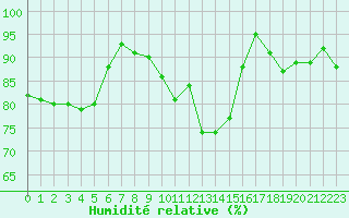 Courbe de l'humidit relative pour Le Mesnil-Esnard (76)