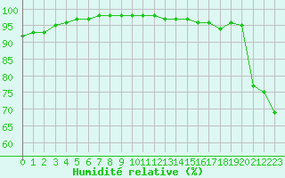 Courbe de l'humidit relative pour Saint-Auban (04)