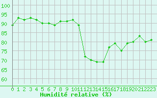 Courbe de l'humidit relative pour Potes / Torre del Infantado (Esp)
