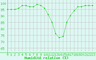 Courbe de l'humidit relative pour Cazaux (33)