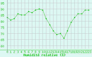 Courbe de l'humidit relative pour Six-Fours (83)