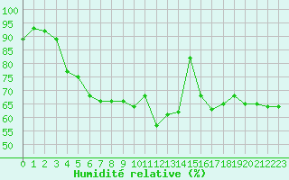 Courbe de l'humidit relative pour Le Talut - Belle-Ile (56)
