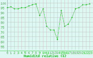 Courbe de l'humidit relative pour Vannes-Sn (56)