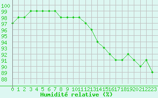 Courbe de l'humidit relative pour Cap Ferret (33)