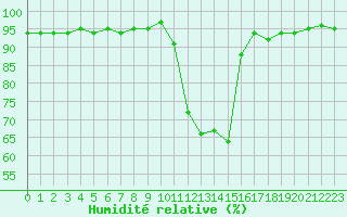 Courbe de l'humidit relative pour Kernascleden (56)
