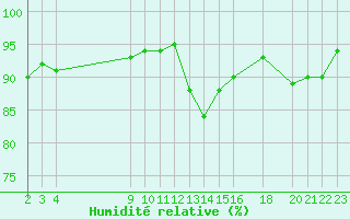 Courbe de l'humidit relative pour Kernascleden (56)